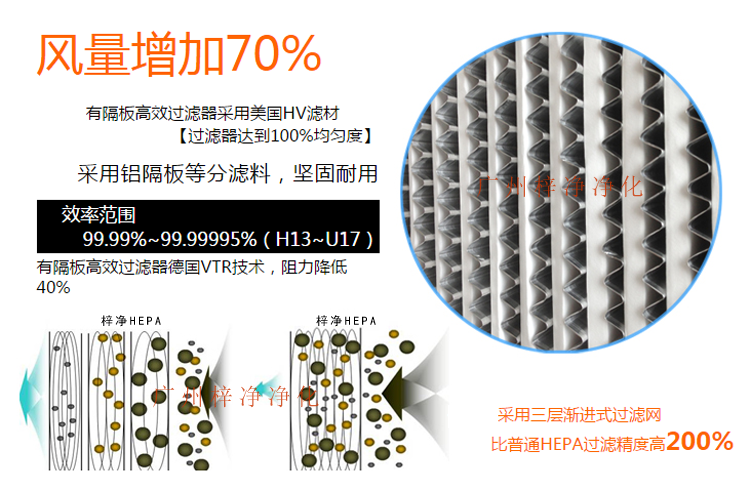 鋁隔板高效空氣過濾器采用玻璃纖維濾紙作為濾料,對0.3μm顆粒的過濾效率在99.99%以上。 