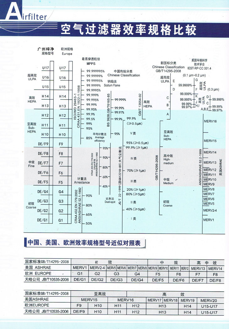 高效過濾器效率對(duì)照表為您購(gòu)買高效過濾器提供參考標(biāo)準(zhǔn) 高效過濾器效率對(duì)照表為您購(gòu)買高效過濾器提供參考標(biāo)準(zhǔn)