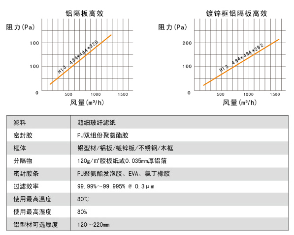 鋁隔板高效空氣過濾器高效風(fēng)量、阻力、運(yùn)行環(huán)境。