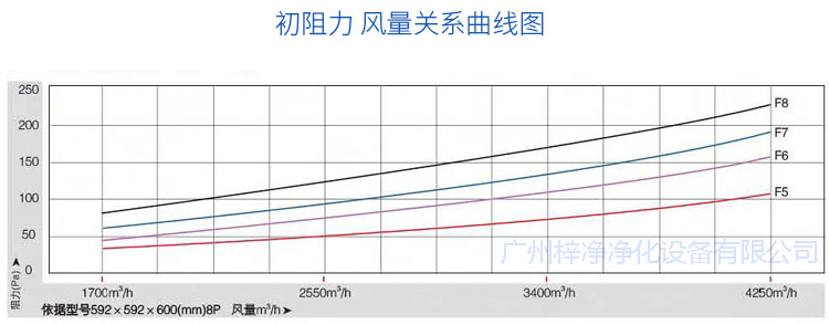 玻纖袋耐高溫過(guò)濾器初阻力風(fēng)量關(guān)系曲線(xiàn)圖