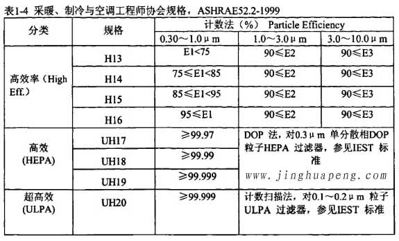 表1-4采暖、制冷秘空調(diào)工程師協(xié)會規(guī)格，ASHRAE52.2-1999