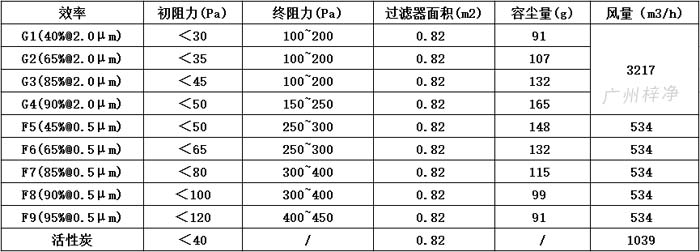 可拆式初效過濾器595*595*46尺寸風(fēng)量、容塵量、過濾面積。