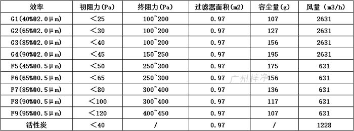 普通雙面保護(hù)網(wǎng)初效過濾器595*595*46尺寸風(fēng)量、容塵量、過濾面積。