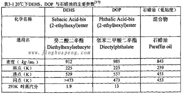 表3-1 20度下DEHS、DOP與石蠟油的主要參數(shù)