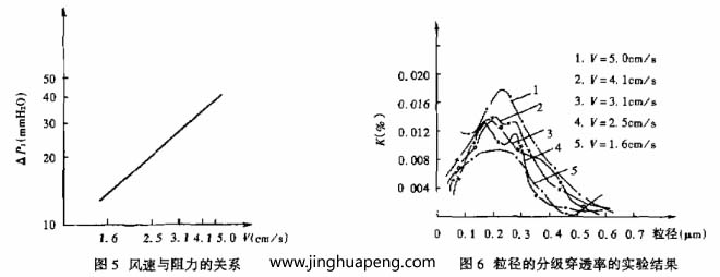 對過濾器分級效率的測定采用LAS-X型激光粒子計(jì)數(shù)器，測試結(jié)果整理
