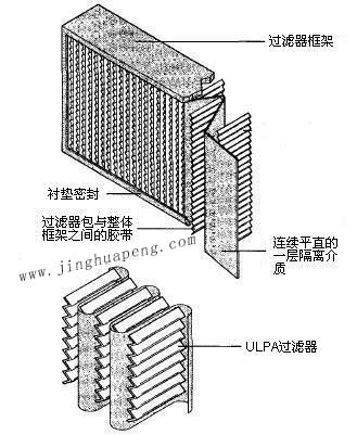 紙隔板高效過濾器結(jié)構(gòu)圖主要由框架、濾芯、隔離介質(zhì)、密封墊組成