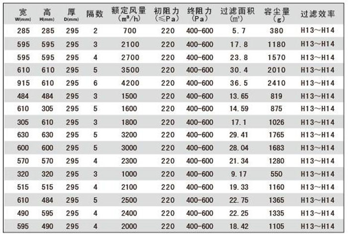 W型高效過(guò)濾器標(biāo)準(zhǔn)尺寸及基本性能指標(biāo)