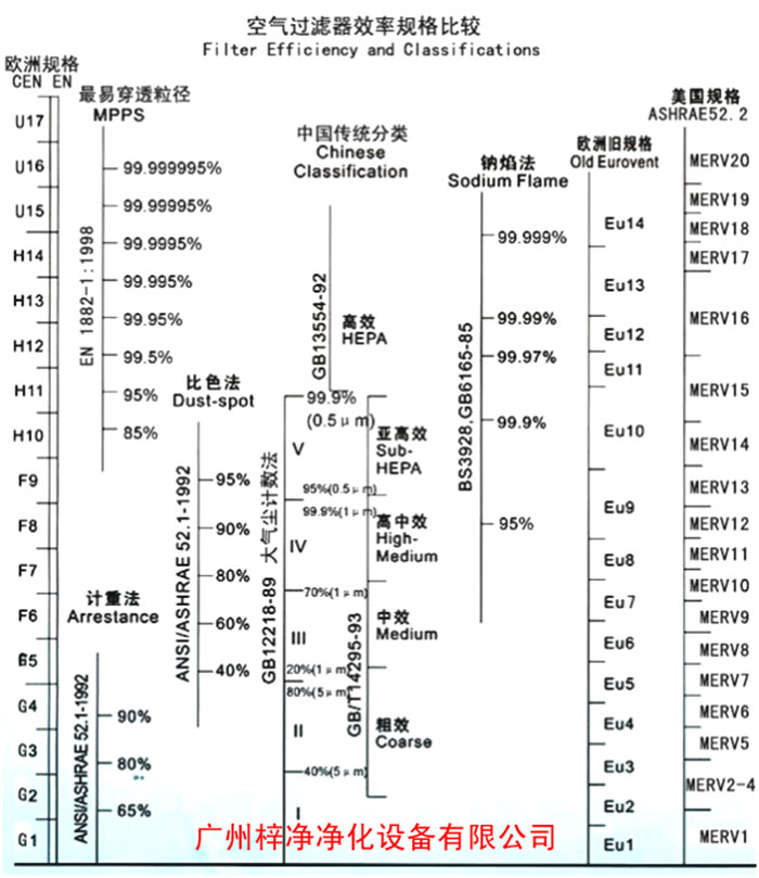 F5級袋式中效空氣過濾器過濾級別一般分為歐州標(biāo)準(zhǔn)、美國標(biāo)準(zhǔn)、我國標(biāo)準(zhǔn)