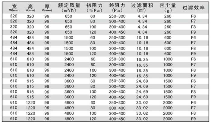 無(wú)隔板中效空氣過濾器規(guī)格尺寸及技術(shù)參數(shù)-用戶選購(gòu)指南